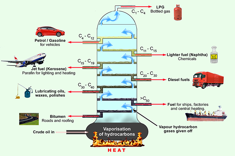 A fractionating column is a  tall column where crude oil is heated where the liquid is siphoned off at different points to provide oil, fuel, and gasses to be used for different things